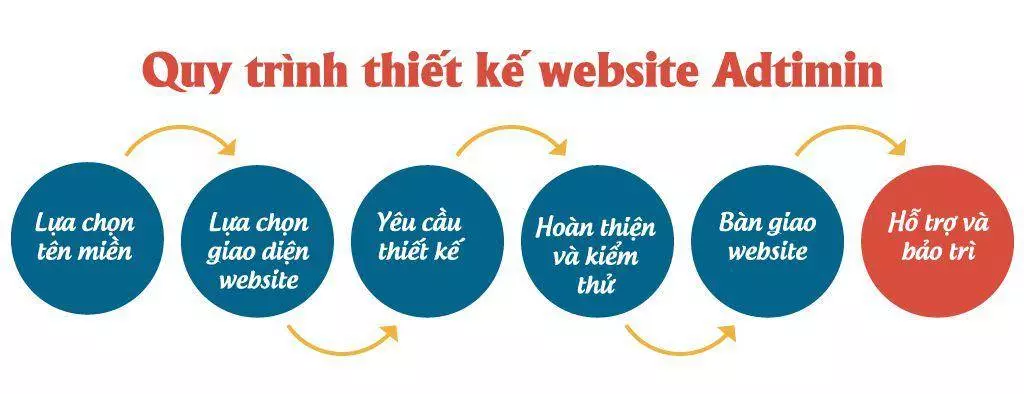 Quy trình thiết kế website