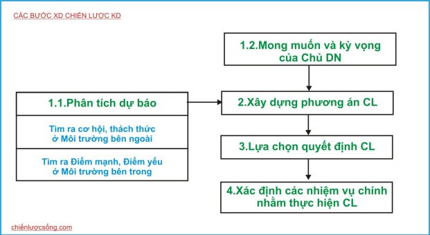 cac buoc xd chien luoc 1