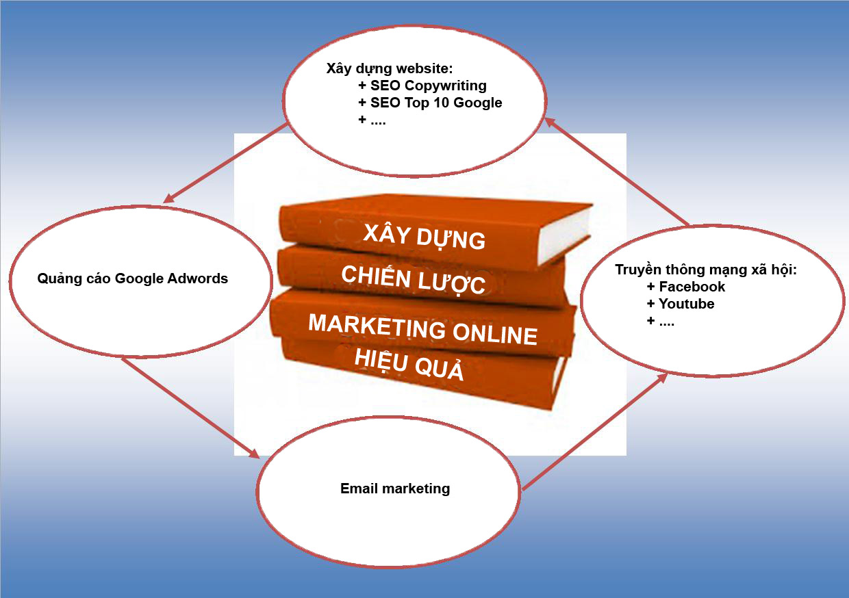 Xây dựng chiến lược Marketing online hiệu quả