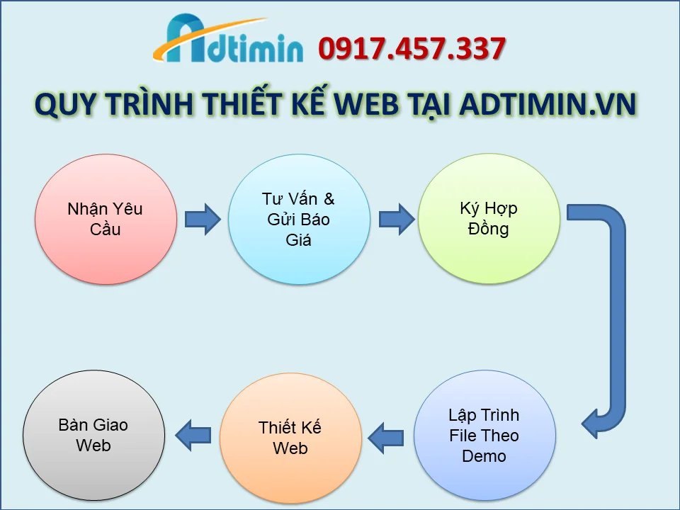 Quy trình xây dựng website