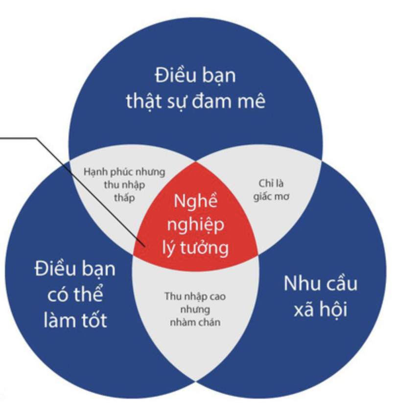 Chọn ngành theo đam mê hay thu nhập?